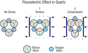 piezoelectric effect works because of the movement of atoms in the crystal's molecules being compressed allows an electric current to flow.